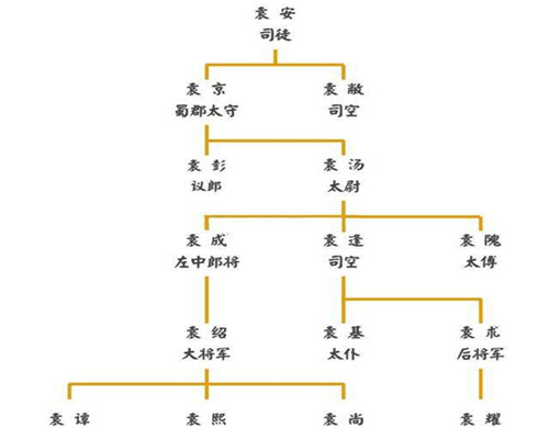 袁绍家族的四世三公是什么概念