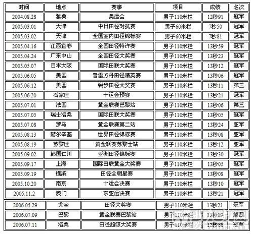 中国田径运动员刘翔打破男子110米栏世界纪录