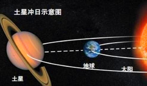 木星冲日的特点