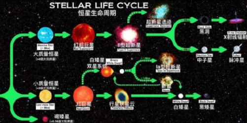 恒星演化过程