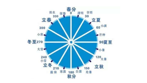 十二气历和节气的区别