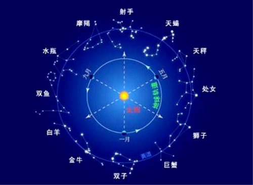 通过二十四节气分析十二星座的特点