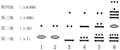 玛雅数字的写法