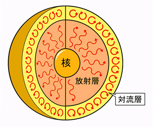 太阳用了什么燃料能够燃烧46亿年